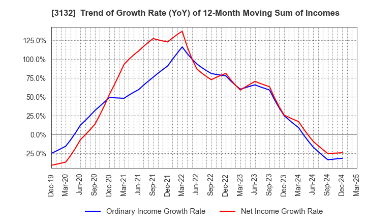3132 MACNICA HOLDINGS, INC.: Trend of Growth Rate (YoY) of 12-Month Moving Sum of Incomes