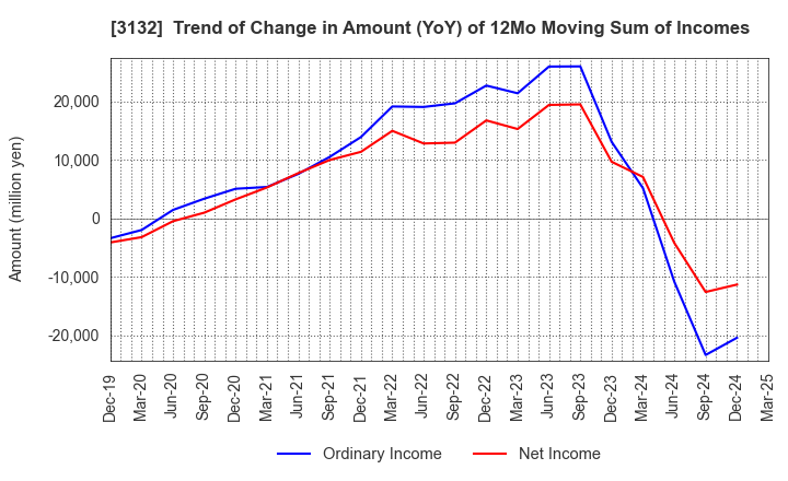 3132 MACNICA HOLDINGS, INC.: Trend of Change in Amount (YoY) of 12Mo Moving Sum of Incomes