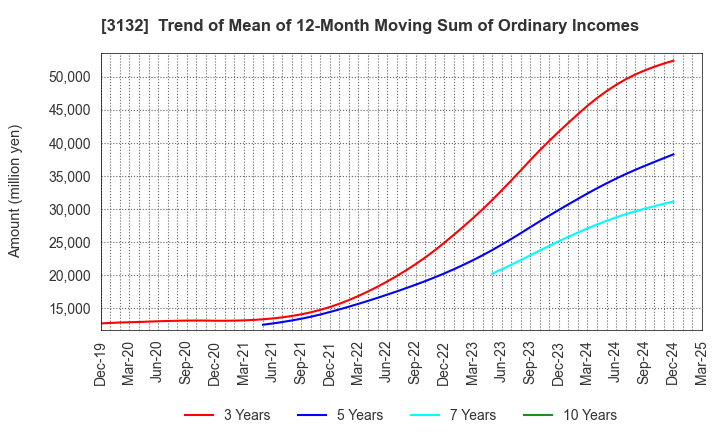 3132 MACNICA HOLDINGS, INC.: Trend of Mean of 12-Month Moving Sum of Ordinary Incomes