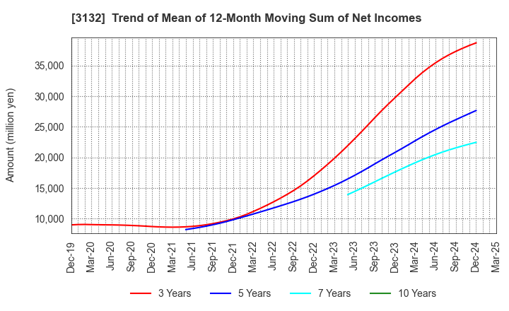 3132 MACNICA HOLDINGS, INC.: Trend of Mean of 12-Month Moving Sum of Net Incomes