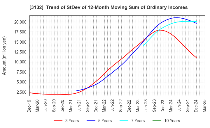 3132 MACNICA HOLDINGS, INC.: Trend of StDev of 12-Month Moving Sum of Ordinary Incomes
