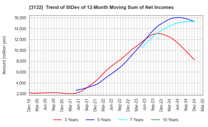 3132 MACNICA HOLDINGS, INC.: Trend of StDev of 12-Month Moving Sum of Net Incomes