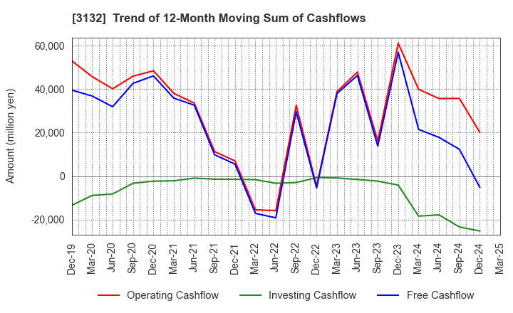 3132 MACNICA HOLDINGS, INC.: Trend of 12-Month Moving Sum of Cashflows
