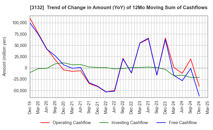 3132 MACNICA HOLDINGS, INC.: Trend of Change in Amount (YoY) of 12Mo Moving Sum of Cashflows