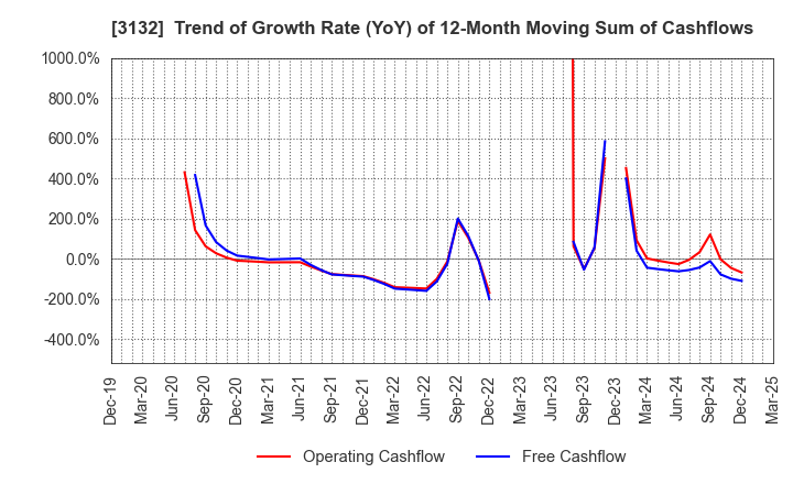 3132 MACNICA HOLDINGS, INC.: Trend of Growth Rate (YoY) of 12-Month Moving Sum of Cashflows
