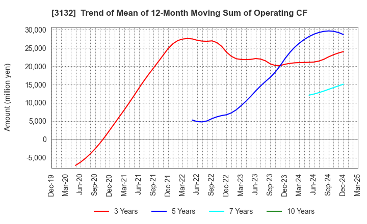 3132 MACNICA HOLDINGS, INC.: Trend of Mean of 12-Month Moving Sum of Operating CF