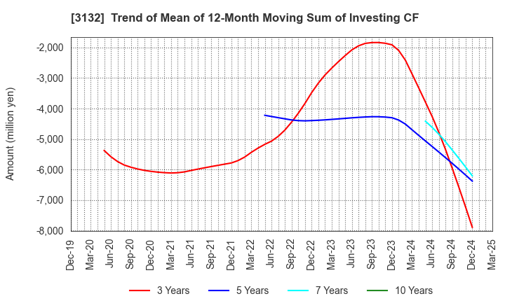 3132 MACNICA HOLDINGS, INC.: Trend of Mean of 12-Month Moving Sum of Investing CF