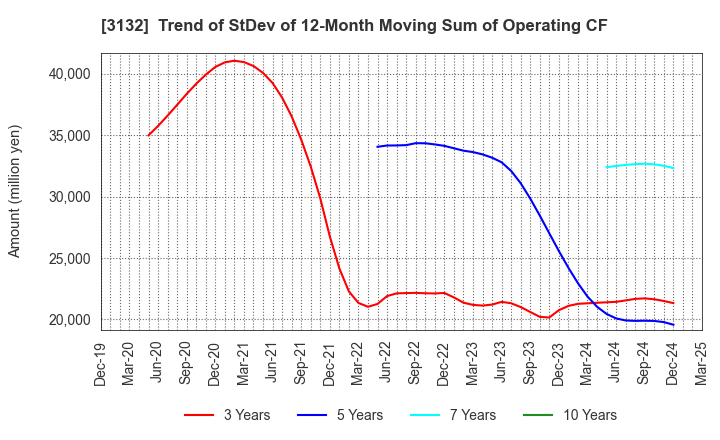 3132 MACNICA HOLDINGS, INC.: Trend of StDev of 12-Month Moving Sum of Operating CF