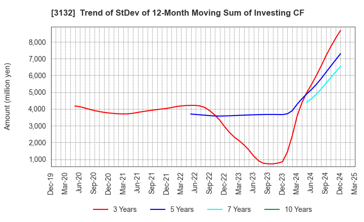 3132 MACNICA HOLDINGS, INC.: Trend of StDev of 12-Month Moving Sum of Investing CF