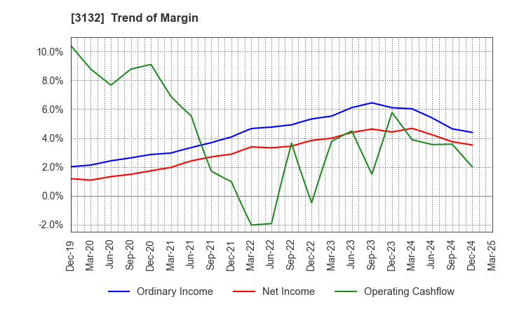 3132 MACNICA HOLDINGS, INC.: Trend of Margin
