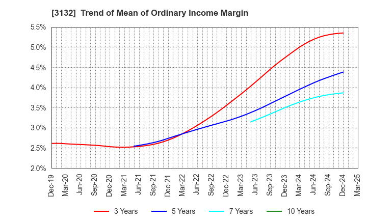 3132 MACNICA HOLDINGS, INC.: Trend of Mean of Ordinary Income Margin
