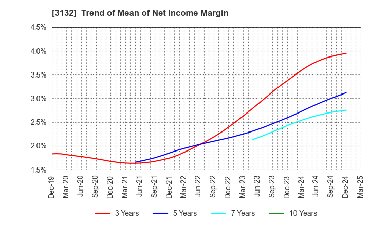 3132 MACNICA HOLDINGS, INC.: Trend of Mean of Net Income Margin