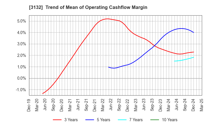 3132 MACNICA HOLDINGS, INC.: Trend of Mean of Operating Cashflow Margin