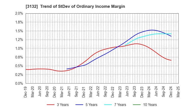3132 MACNICA HOLDINGS, INC.: Trend of StDev of Ordinary Income Margin
