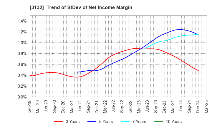3132 MACNICA HOLDINGS, INC.: Trend of StDev of Net Income Margin