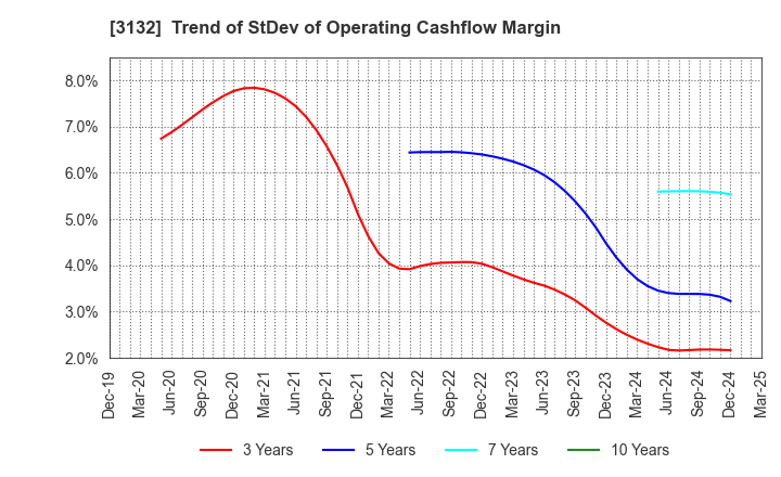 3132 MACNICA HOLDINGS, INC.: Trend of StDev of Operating Cashflow Margin