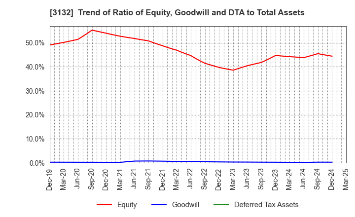 3132 MACNICA HOLDINGS, INC.: Trend of Ratio of Equity, Goodwill and DTA to Total Assets