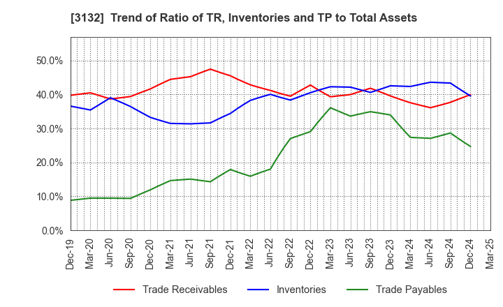 3132 MACNICA HOLDINGS, INC.: Trend of Ratio of TR, Inventories and TP to Total Assets