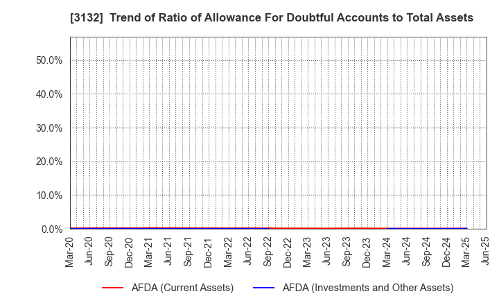 3132 MACNICA HOLDINGS, INC.: Trend of Ratio of Allowance For Doubtful Accounts to Total Assets