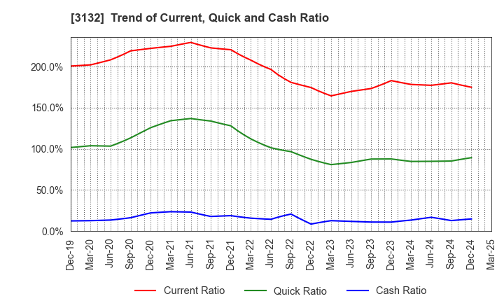3132 MACNICA HOLDINGS, INC.: Trend of Current, Quick and Cash Ratio