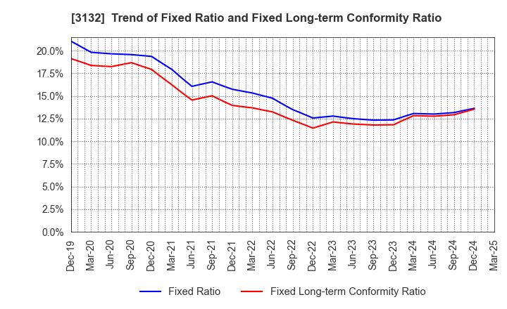 3132 MACNICA HOLDINGS, INC.: Trend of Fixed Ratio and Fixed Long-term Conformity Ratio