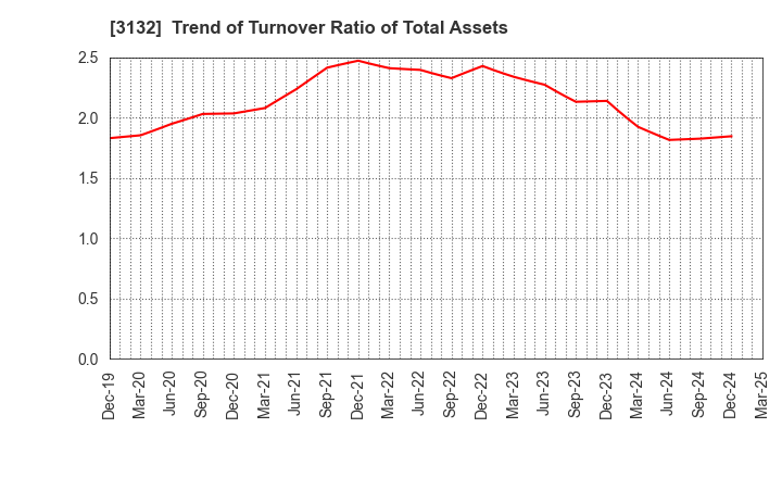 3132 MACNICA HOLDINGS, INC.: Trend of Turnover Ratio of Total Assets