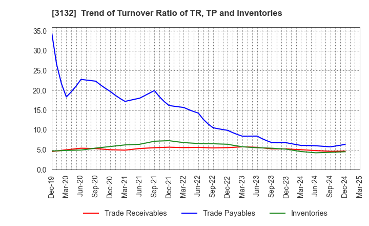 3132 MACNICA HOLDINGS, INC.: Trend of Turnover Ratio of TR, TP and Inventories