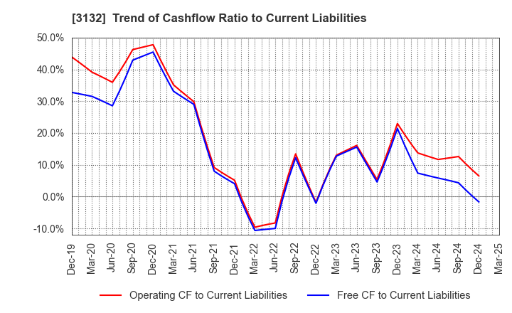 3132 MACNICA HOLDINGS, INC.: Trend of Cashflow Ratio to Current Liabilities