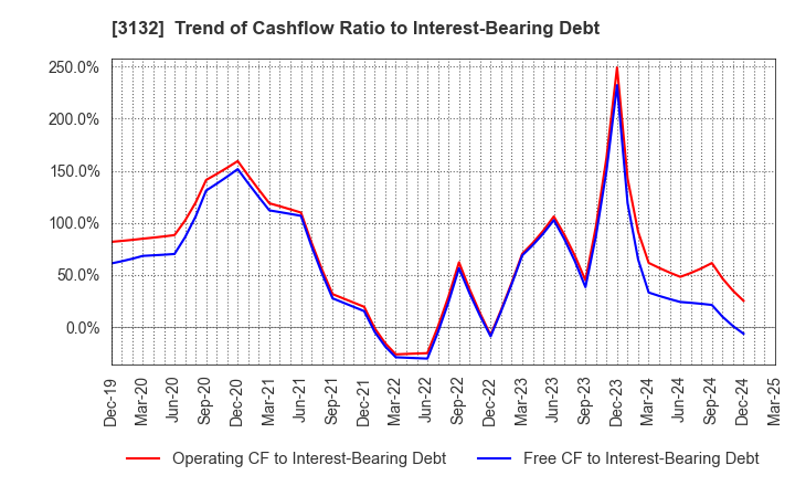 3132 MACNICA HOLDINGS, INC.: Trend of Cashflow Ratio to Interest-Bearing Debt
