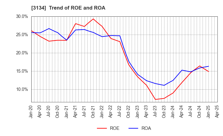 3134 Hamee Corp.: Trend of ROE and ROA
