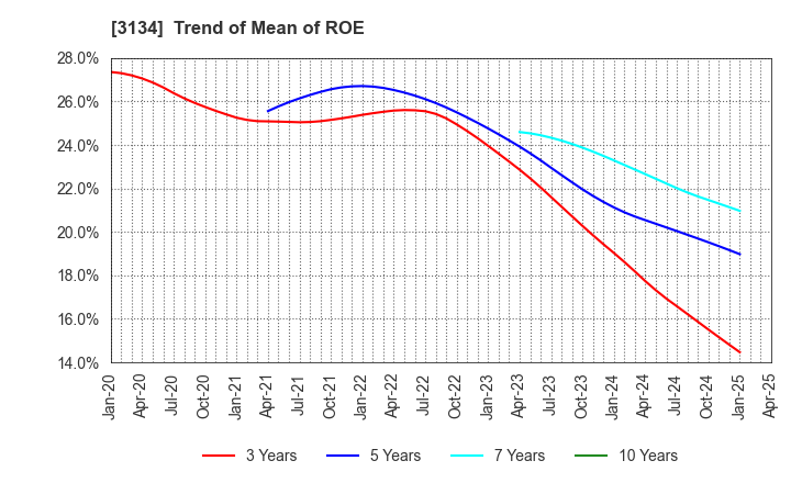 3134 Hamee Corp.: Trend of Mean of ROE