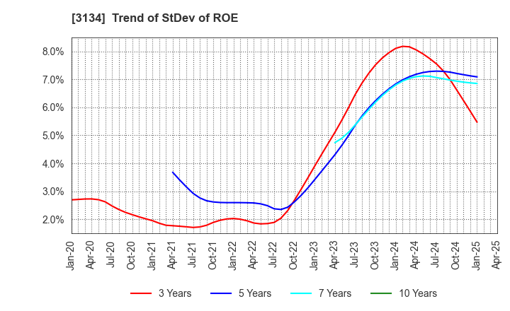 3134 Hamee Corp.: Trend of StDev of ROE