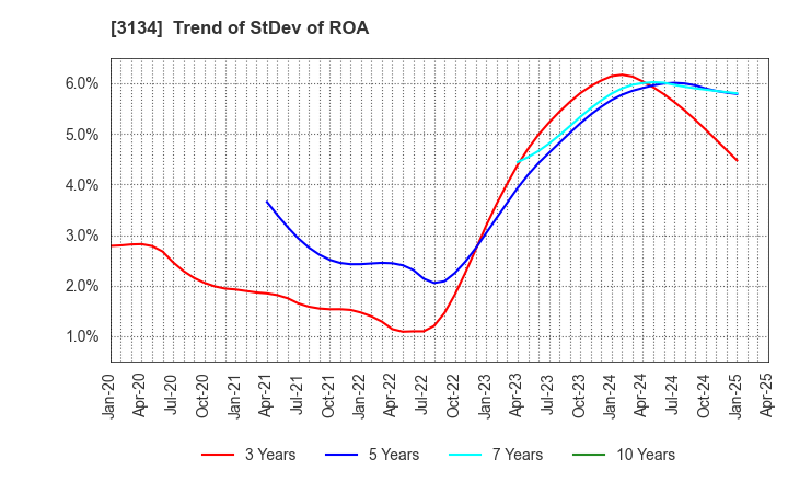 3134 Hamee Corp.: Trend of StDev of ROA