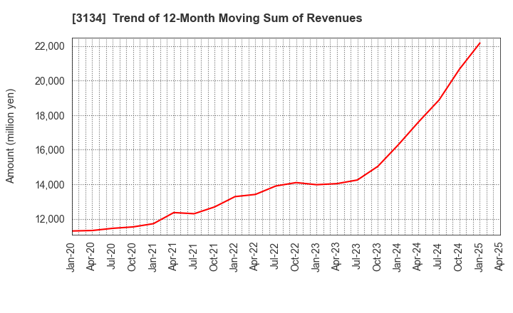 3134 Hamee Corp.: Trend of 12-Month Moving Sum of Revenues