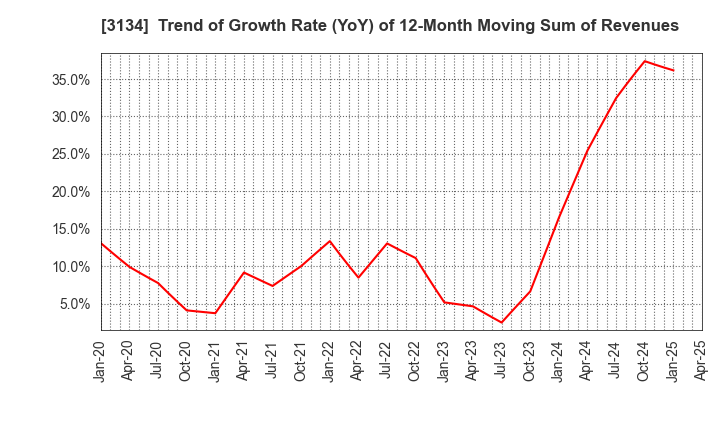 3134 Hamee Corp.: Trend of Growth Rate (YoY) of 12-Month Moving Sum of Revenues