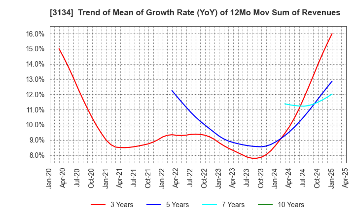 3134 Hamee Corp.: Trend of Mean of Growth Rate (YoY) of 12Mo Mov Sum of Revenues