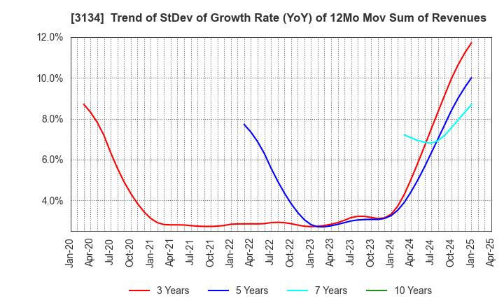 3134 Hamee Corp.: Trend of StDev of Growth Rate (YoY) of 12Mo Mov Sum of Revenues