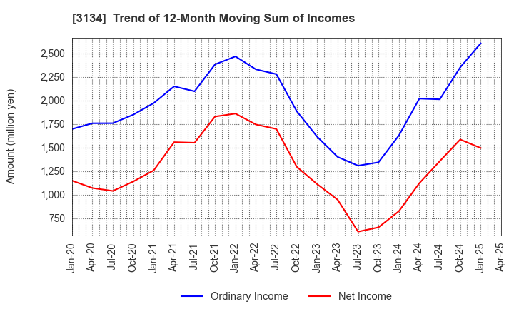 3134 Hamee Corp.: Trend of 12-Month Moving Sum of Incomes