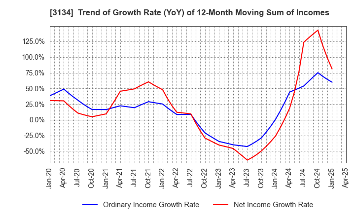 3134 Hamee Corp.: Trend of Growth Rate (YoY) of 12-Month Moving Sum of Incomes
