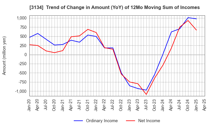 3134 Hamee Corp.: Trend of Change in Amount (YoY) of 12Mo Moving Sum of Incomes