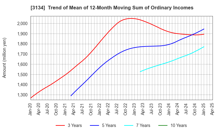 3134 Hamee Corp.: Trend of Mean of 12-Month Moving Sum of Ordinary Incomes