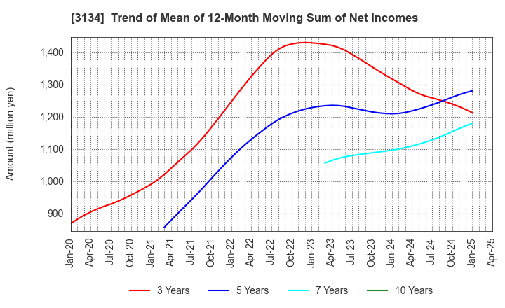 3134 Hamee Corp.: Trend of Mean of 12-Month Moving Sum of Net Incomes