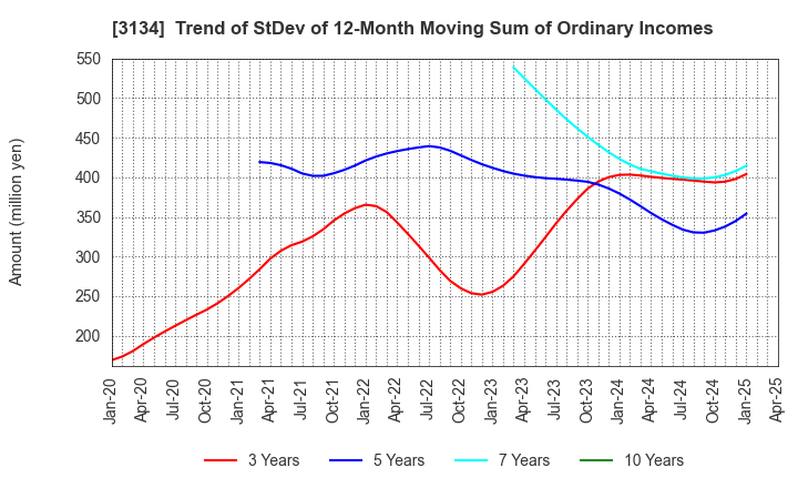 3134 Hamee Corp.: Trend of StDev of 12-Month Moving Sum of Ordinary Incomes