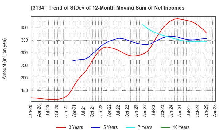3134 Hamee Corp.: Trend of StDev of 12-Month Moving Sum of Net Incomes