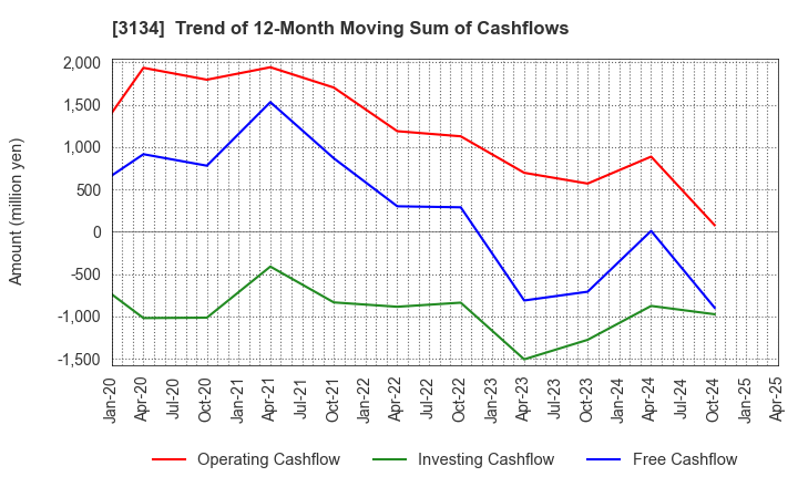 3134 Hamee Corp.: Trend of 12-Month Moving Sum of Cashflows