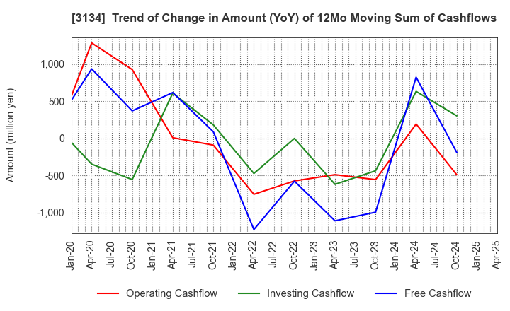3134 Hamee Corp.: Trend of Change in Amount (YoY) of 12Mo Moving Sum of Cashflows
