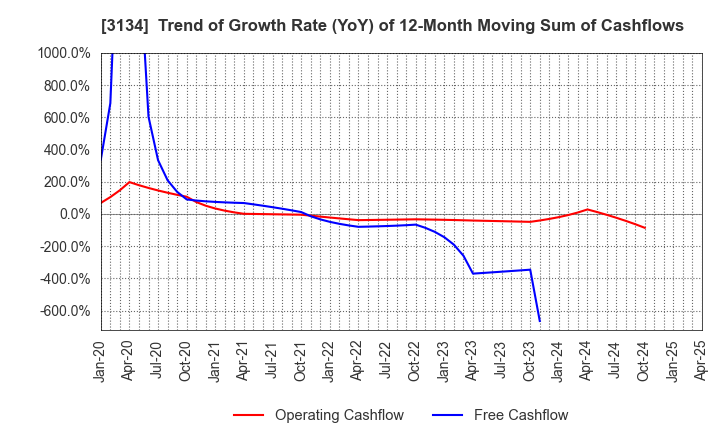 3134 Hamee Corp.: Trend of Growth Rate (YoY) of 12-Month Moving Sum of Cashflows
