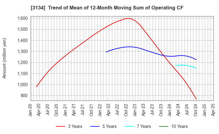 3134 Hamee Corp.: Trend of Mean of 12-Month Moving Sum of Operating CF