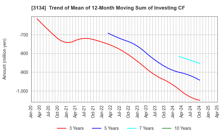 3134 Hamee Corp.: Trend of Mean of 12-Month Moving Sum of Investing CF
