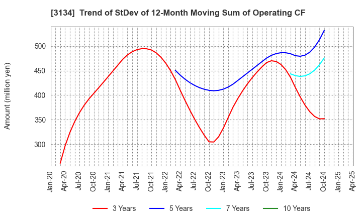 3134 Hamee Corp.: Trend of StDev of 12-Month Moving Sum of Operating CF